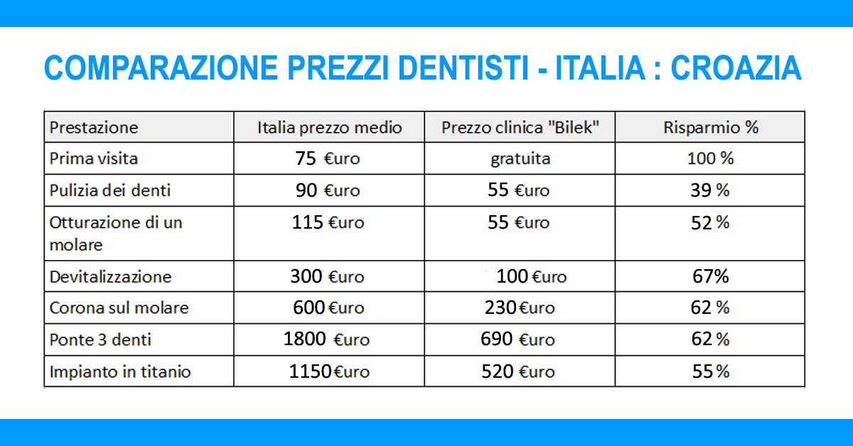 comparazione prezzi dentisti in Italia e Croazia